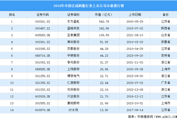 2024年中国合成树脂行业上市公司市值排行榜（附榜单）