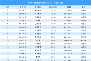 2024年中国轮胎轮毂行业上市公司市值排行榜（附榜单）