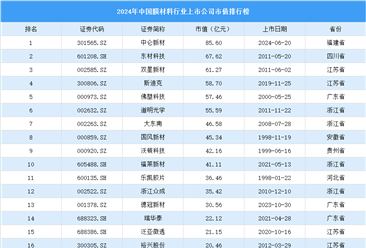 2024年中国膜材料行业上市公司市值排行榜（附榜单）