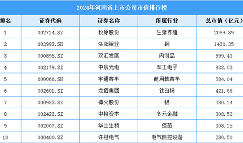 2024年河南省上市公司市值排行榜（附榜单）