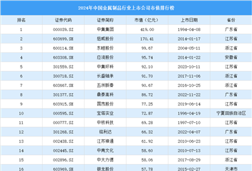 2024年中国金属制品行业上市公司市值排行榜（附榜单）