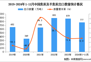 ​2024年1-11月中国焦炭及半焦炭出口数据统计分析：出口量同比下降2.9