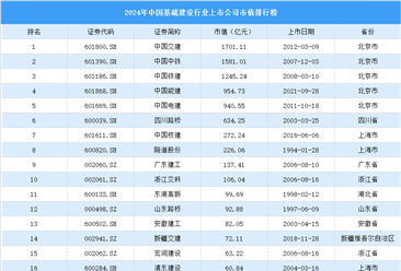 2024年中国基础建设行业上市公司市值排行榜（附榜单）