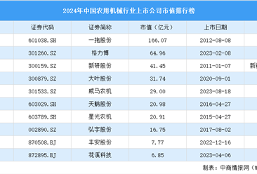 2024年中国农用机械行业上市公司市值排行榜（附榜单）