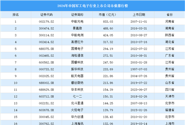 2024年中国军工电子行业上市公司市值排行榜（附榜单）