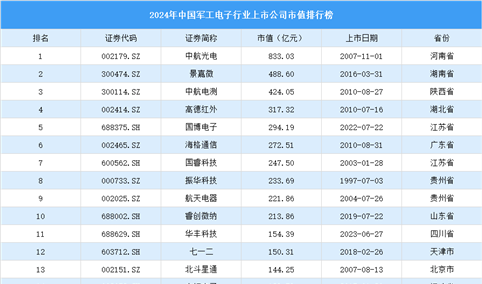 2024年中国军工电子行业上市公司市值排行榜（附榜单）