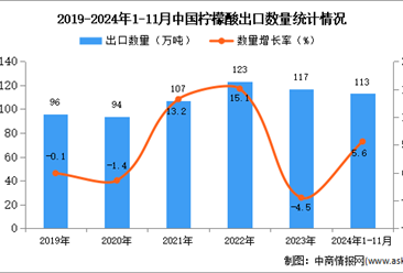 2024年1-11月中国柠檬酸出口数据统计分析：出口量同比增长5.6%