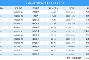 2024年中國民爆用品行業(yè)上市公司市值排行榜（附榜單）