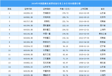 2024年中国能源及重型设备行业上市公司市值排行榜（附榜单）