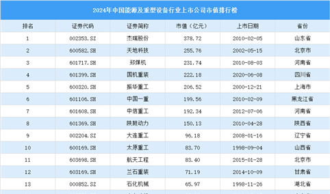 2024年中国能源及重型设备行业上市公司市值排行榜（附榜单）