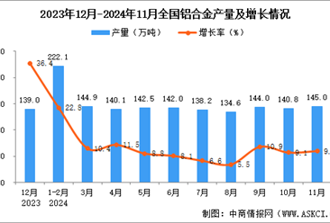 2024年11月全国铝合金产量数据统计分析