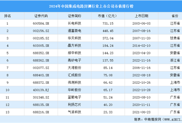 2024年中国集成电路封测行业上市公司市值排行榜（附榜单）