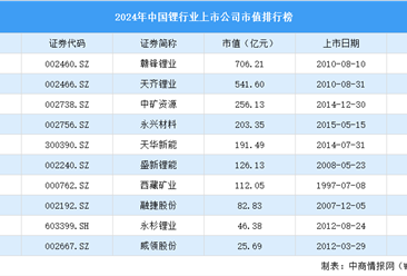 2024年中国锂行业上市公司市值排行榜（附榜单）