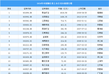 2024年中国铜行业上市公司市值排行榜（附榜单）