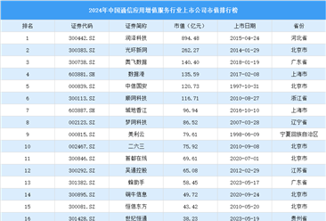 2024年中國通信應(yīng)用增值行業(yè)上市公司市值排行榜（附榜單）