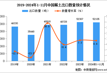 2024年1-11月中国稀土出口数据统计分析：出口量同比增长6.6%