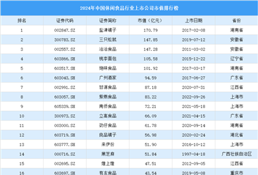 2024年中国休闲食品行业上市公司市值排行榜（附榜单）