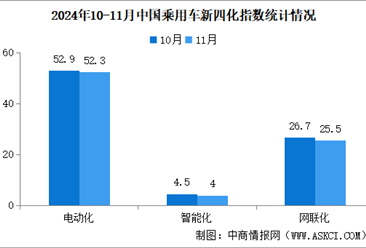 2024年11月乘用车新四化指数为52.9 智能化指数环比略有下滑（图）