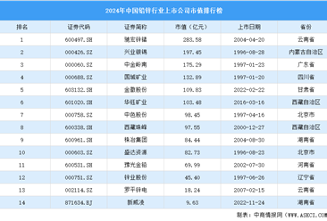 2024年中国铅锌行业上市公司市值排行榜（附榜单）