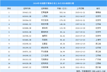 2024年中国数字媒体行业上市公司市值排行榜（附榜单）