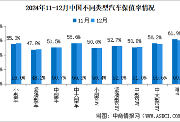 2024年12月中国汽车保值率情况：二手车源量同比增长48.6%（图）