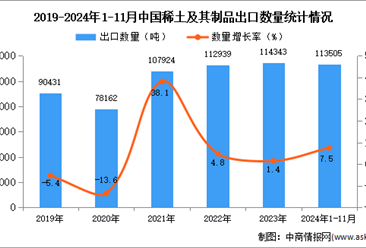 2024年1-11月中国稀土及其制品出口数据统计分析：出口量同比增长7.5%