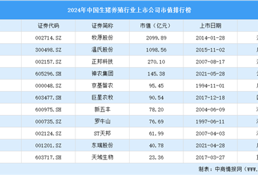 2024年中国生猪养殖行业上市公司市值排行榜（附榜单）