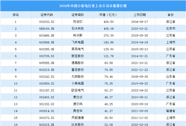 2024年中国小家电行业上市公司市值排行榜（附榜单）