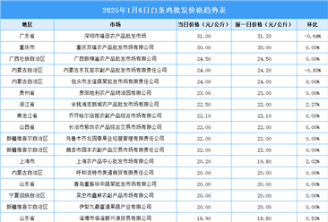 2025年1月7日全國各地最新白條雞價格行情走勢分析