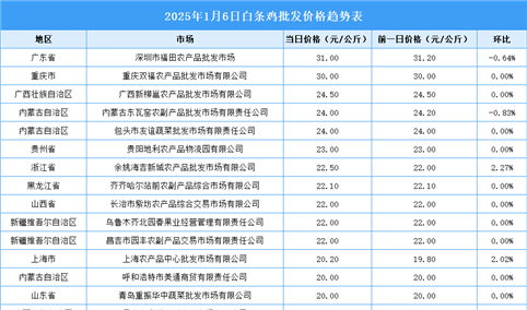 2025年1月7日全国各地最新白条鸡价格行情走势分析