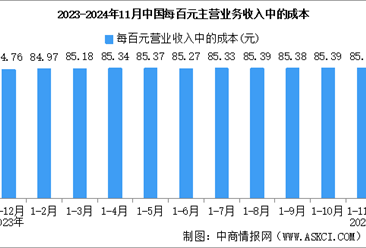 2024年1-11月全國規(guī)上工業(yè)企業(yè)營業(yè)收入同比增長1.8%（圖）