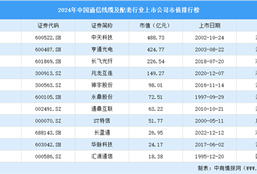 2024年中国通信线缆及配套行业上市公司市值排行榜（附榜单）