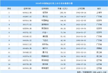 2024年中国饰品行业上市公司市值排行榜（附榜单）