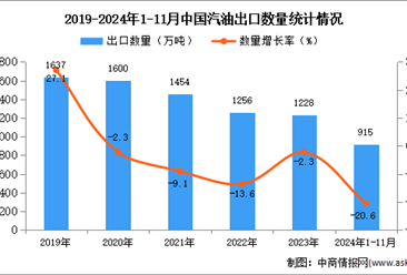 2024年1-11月中国汽油出口数据统计分析：出口量同比下降20.6%