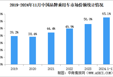 2024年11月中国品牌乘用车销量情况：品牌乘用车市场份额68.3%（图）