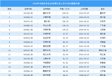 2024年中国水务和水治理行业上市公司市值排行榜（附榜单）