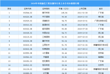 2024年中国通信工程及服务行业上市公司市值排行榜（附榜单）