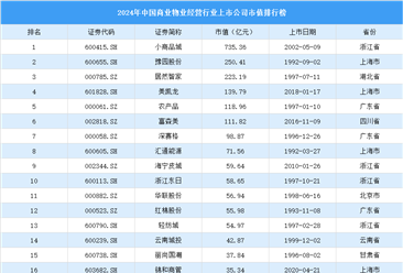 2024年中国商业物业经营行业上市公司市值排行榜（附榜单）