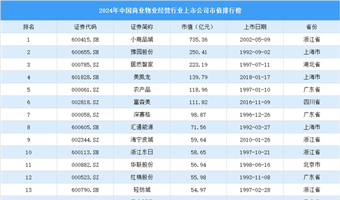 2024年中国商业物业经营行业上市公司市值排行榜（附榜单）