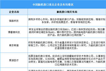 2025年中国脑机接口市场现状及发展前景预测分析（图）