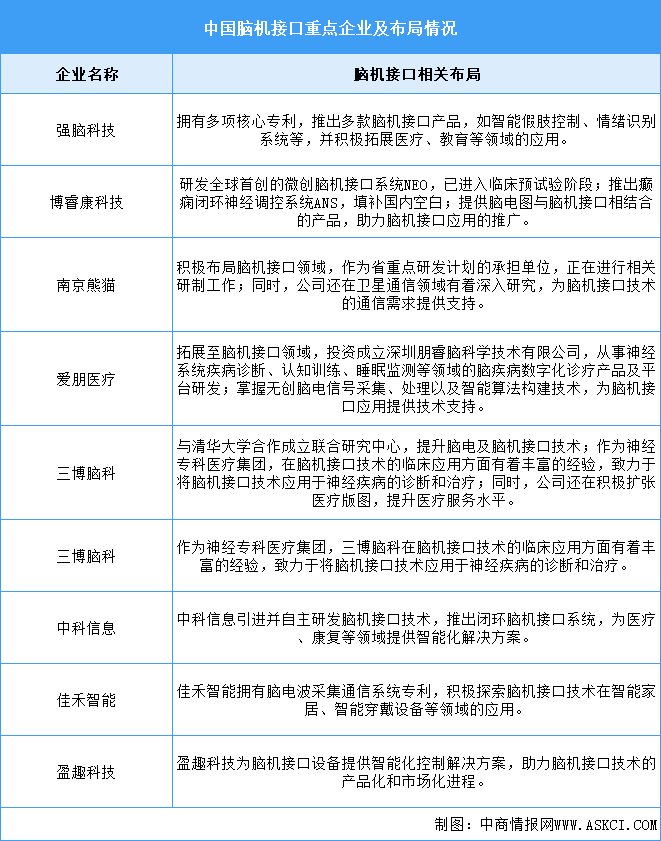 2025年中國(guó)腦機(jī)接口市場(chǎng)現(xiàn)狀及發(fā)展前景預(yù)測(cè)分析（圖）