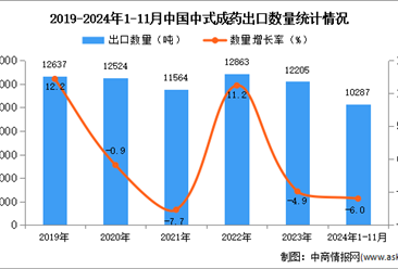 2024年1-11月中国中式成药出口数据统计分析：出口量同比下降6%