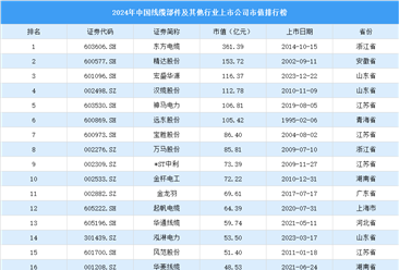 2024年中国线缆部件及其他行业上市公司市值排行榜（附榜单）