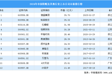 2024年中国鞋帽及其他行业上市公司市值排行榜（附榜单）