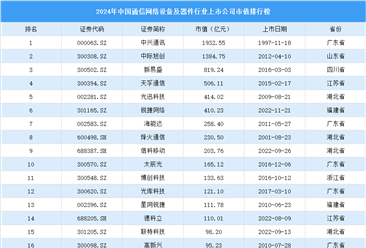 2024年中國通信網(wǎng)絡(luò)設(shè)備及器件行業(yè)上市公司市值排行榜（附榜單）