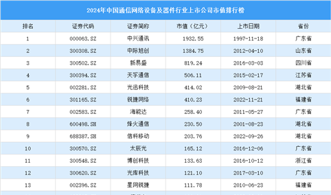 2024年中国通信网络设备及器件行业上市公司市值排行榜（附榜单）