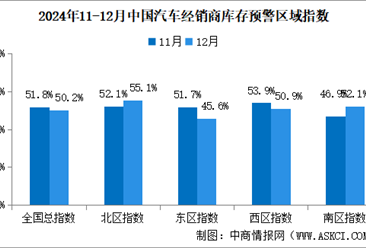 2024年12月中国汽车经销商库存预警指数50.2%，景气度持续改善（图）