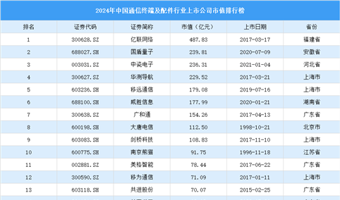 2024年中国通信终端及配件行业上市公司市值排行榜（附榜单）