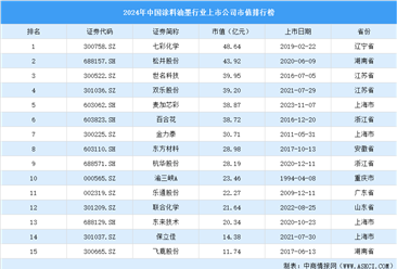 2024年中国涂料油墨行业上市公司市值排行榜（附榜单）