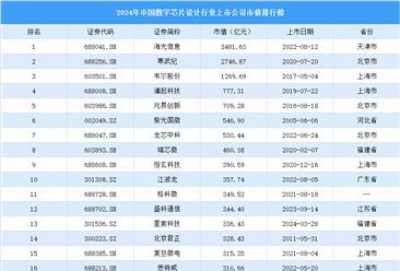 2024年中国数字芯片设计行业上市公司市值排行榜（附榜单）